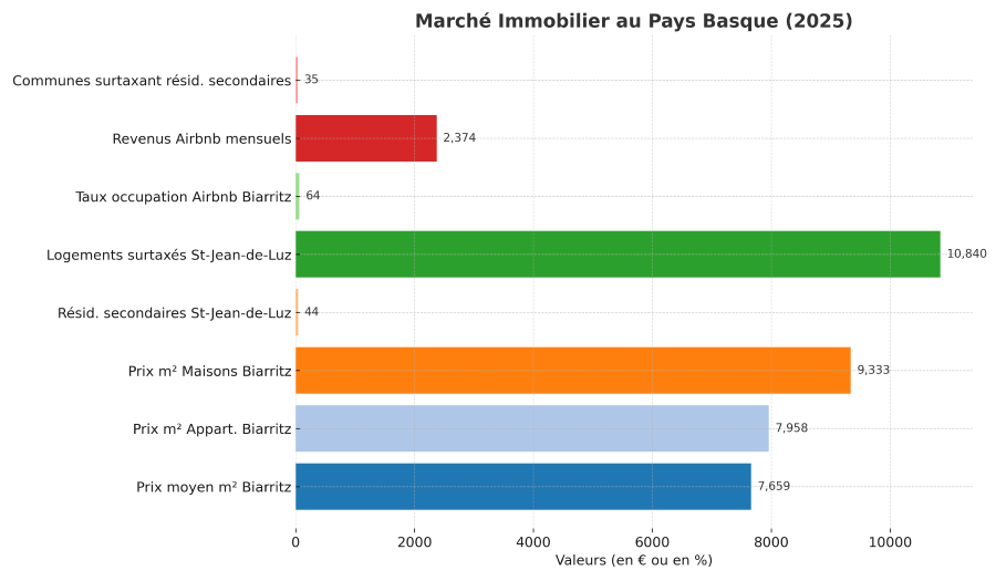 infographie marché immobilier au Pays Basque en 2025
