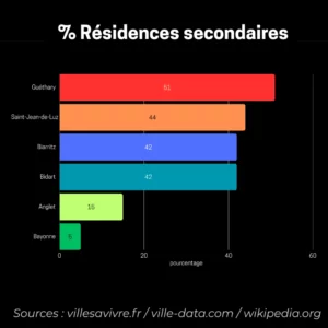 blog immobilier Pays Basque, résidences secondaires Pays Basque, infographie